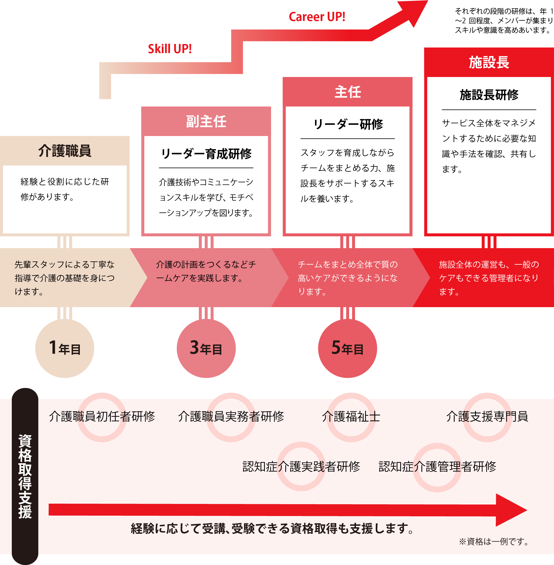 未経験からのキャリアプランの流れ