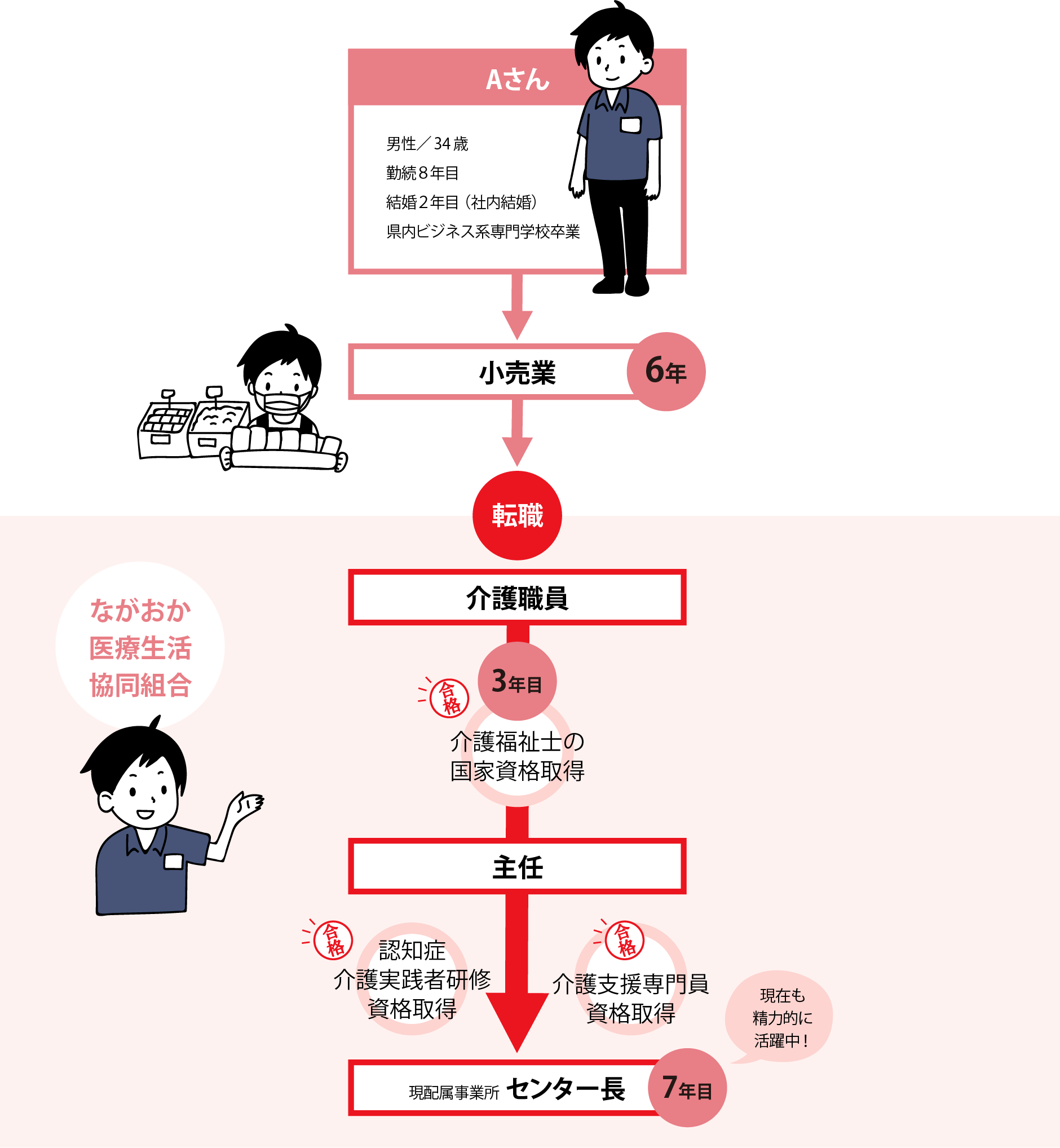 別業種からチャレンジの流れ