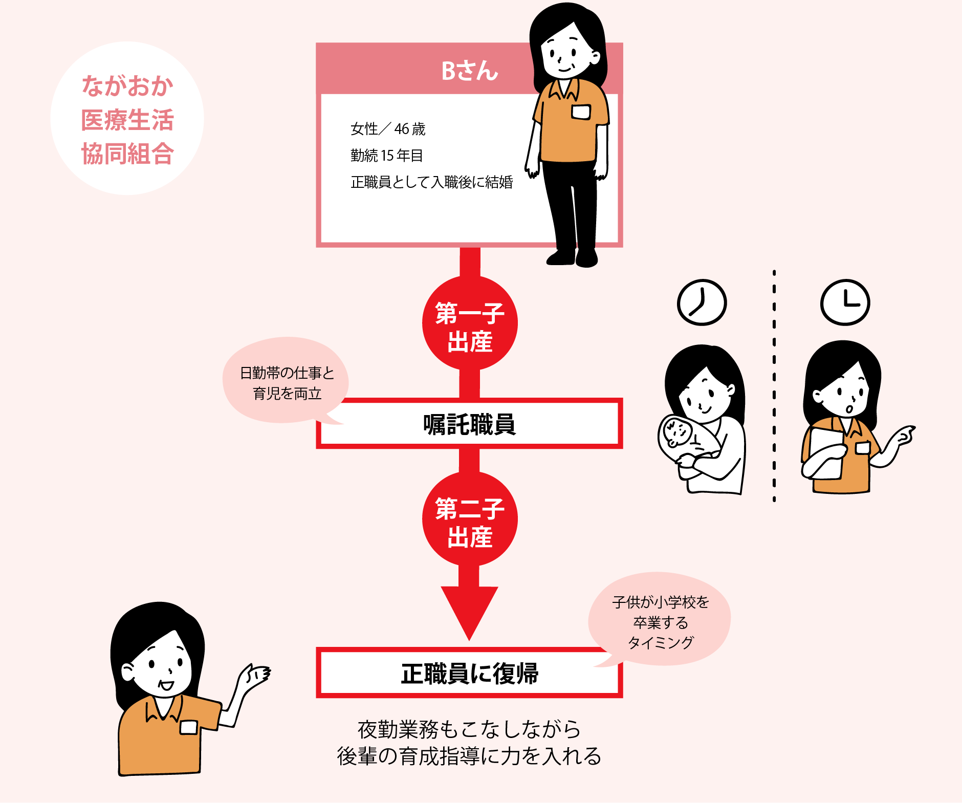 チャレンジの流れ（介護福祉士から）