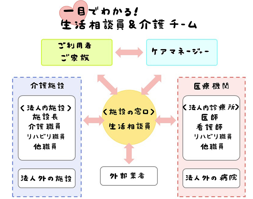 生活相談員編